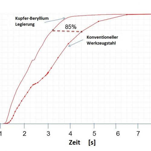 Abbildung 3 – Fortschritt der Bauteilerstarrung über Zeit (c) SIGMA Engineering GmbH