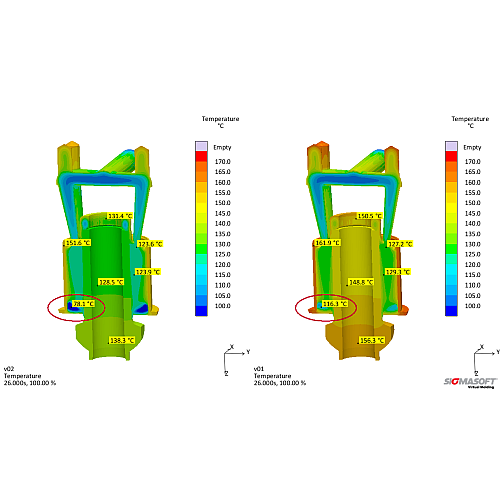 Figure 3: Temperature distribution at the end of filling with cold inserts (left) and with inserts preheated to 100°C (right) (c) SIGMA Engineering GmbH