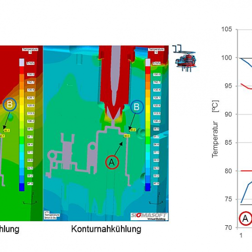 Abbildung 2 - Durch die Platzierung von zwei virtuellen Sensoren im Werkzeug ist es möglich, das Temperaturverhalten an jedem beliebigen Ort zu verfolgen. Die konturnahe Kühlung liefert einen geringeren Temperaturgradienten zwischen beiden Formhälften. (c) SIGMA Engineering GmbH