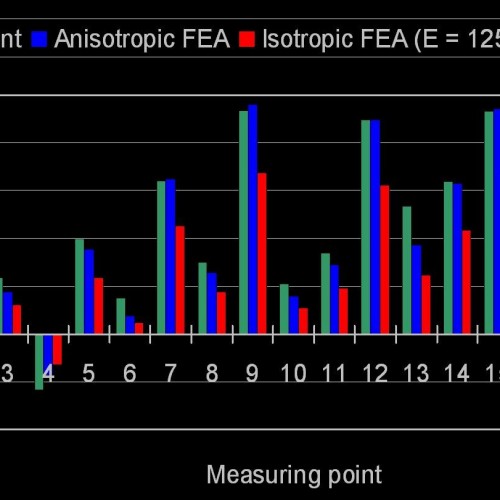 Abbildung 3 – Vergleich der realen Verformungswerte mit den Ergebnissen aus der FEM Simulation unter Verwendung isotroper und prozess-induzierter anisotroper Materialeigenschaften (c) SIGMA Engineering GmbH